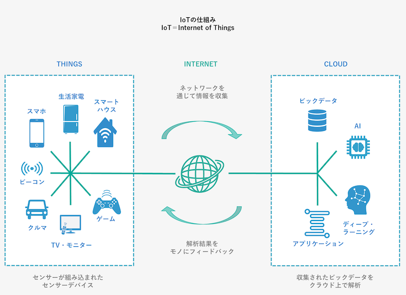 IOT とは